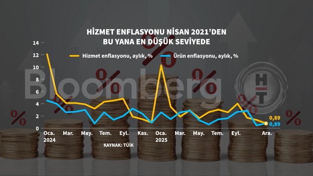 Grafiklerle Aralık enflasyonu