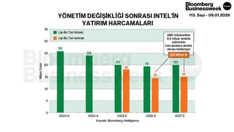 Yönetim Değişikliği Sonrası Intel'in Yatırım Harcamaları
