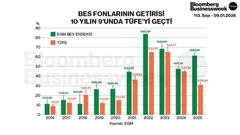 BES Fonlarının Getirisi 10 Yılın 9'unda TÜFE'yi Geçti