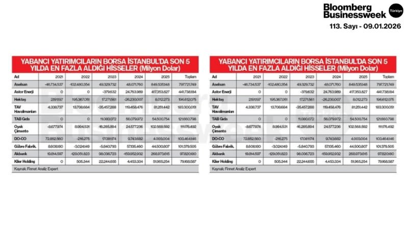 Yabancı Yatırımcıların Borsa İstanbul'Da Son 5 Yılda En Fazla Aldığı Hisseler (Milyon Dolar)
