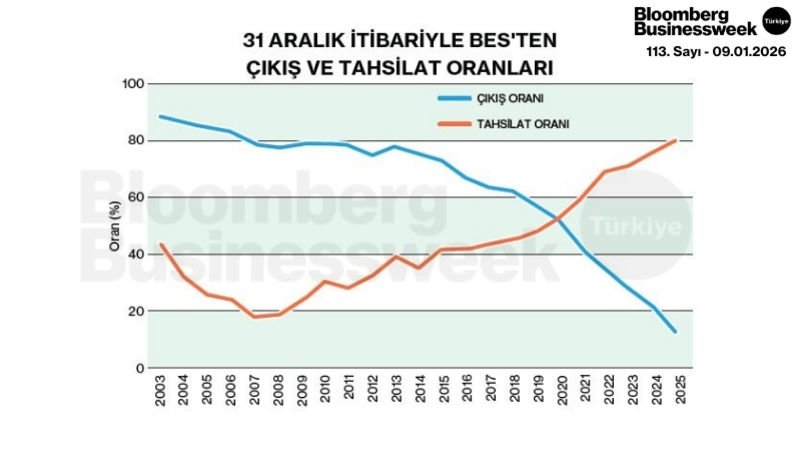 31 Aralık İtibariyle BES'te Çıkış ve Tahsilat Oranları