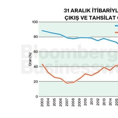 31 Aralık İtibariyle BES'te Çıkış ve Tahsilat Oranları