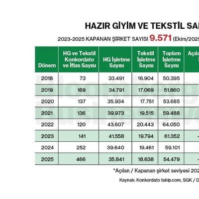 Hazır Giyim ve Tekstil Sanayi (2018-2025)
