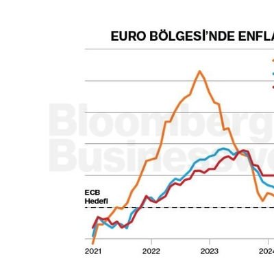 Euro Bölgesi'nde Enflasyon Geriledi