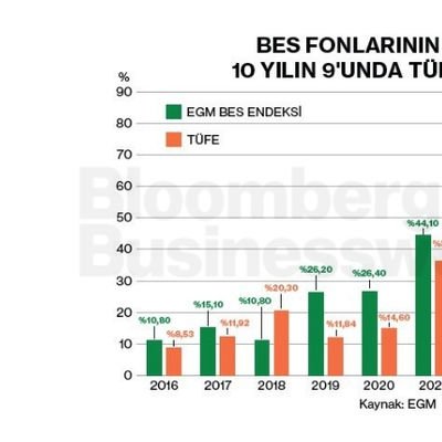 BES Fonlarının Getirisi 10 Yılın 9'unda TÜFE'yi Geçti