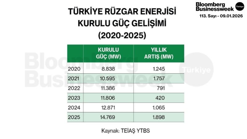 Türkiye Rüzgar Enerjisi Kurulu Güç Gelişimi (2020-2025)