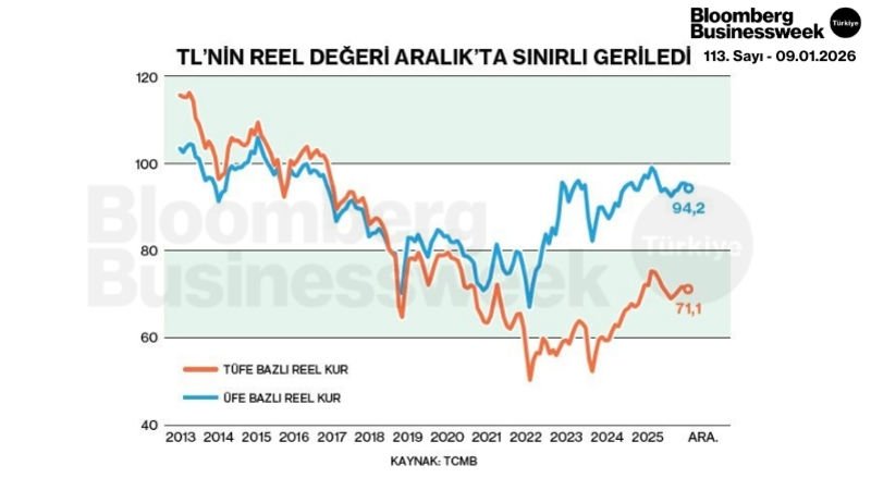 TL'nin Reel Değeri Aralık'ta Sınırlı Geriledi
