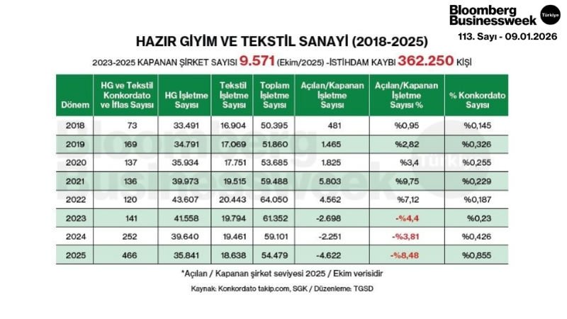 Hazır Giyim ve Tekstil Sanayi (2018-2025)