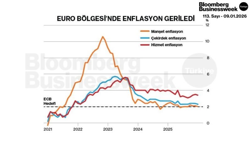 Euro Bölgesi'nde Enflasyon Geriledi