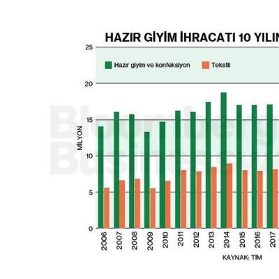 Hazır Giyim İhracartı 10 Yılın En Düşüğünde
