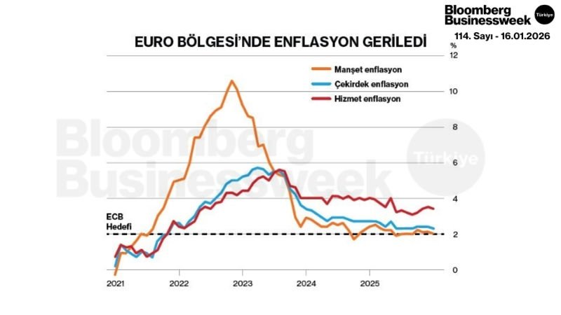 Euro Bölgesi'nde Enflasyon Geriledi