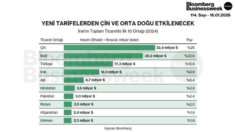 Yeni Tarifelerden Çin ve Orta Doğu Etkilenecek