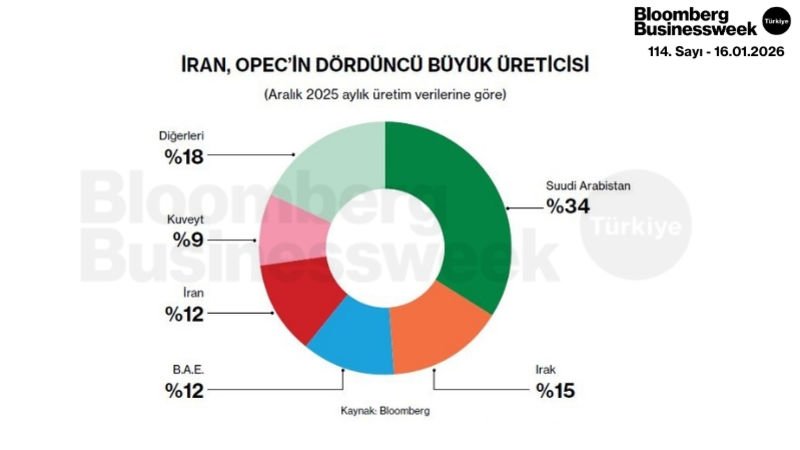 İran, OPEC'in Dördüncü Büyük Üreticisi