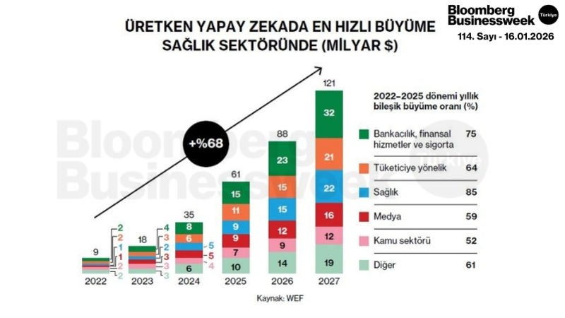 Üretken Yapay Zekada En Hızlı Büyüme Sağlık Esktöründe (Milyar $)