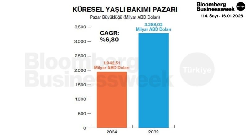 Küresel Yaşlı Bakım Pazarı