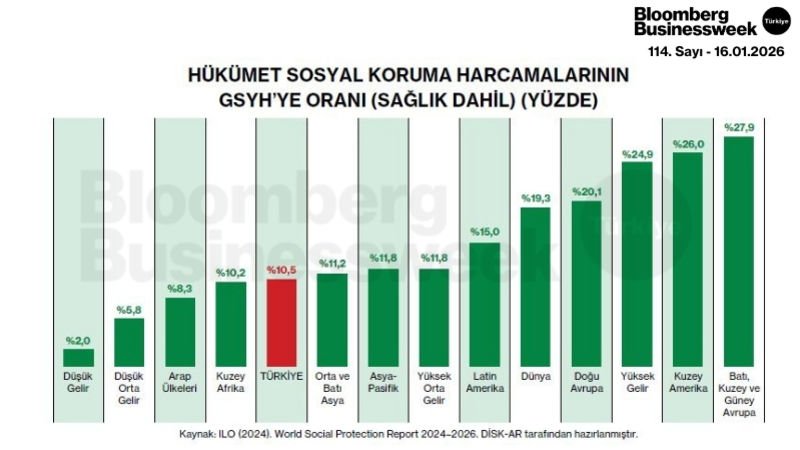Hükümet Sosyal Koruma Harcamalarının GSYH'ye Oranı