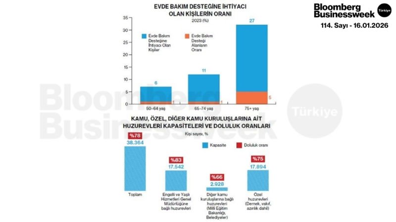 Evde Bakım Desteğine İhtiyacı Olan Kişilerin Oranı ve Kamu, Özel, Diğer Kamu Kuruluşlarına Ait Huzurevleri Kapasiteleri ve Doluluk Oranları
