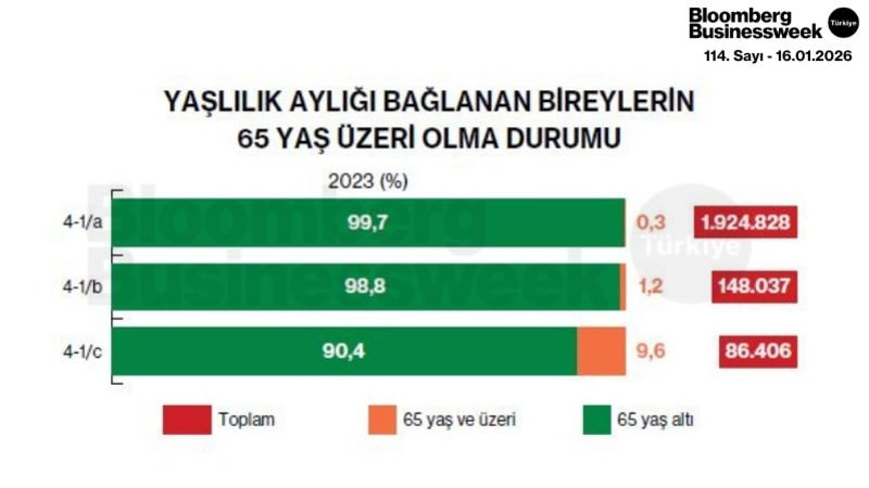 Yaşlılık Aylığı Bağlanan Bireylerin 65 Yaş Üzeri Olma Durumu