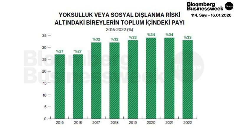 Yoksulluk veya Sosyal Dışlanma Riski Altındaki Bireylerin Toplum İçindeki Payı