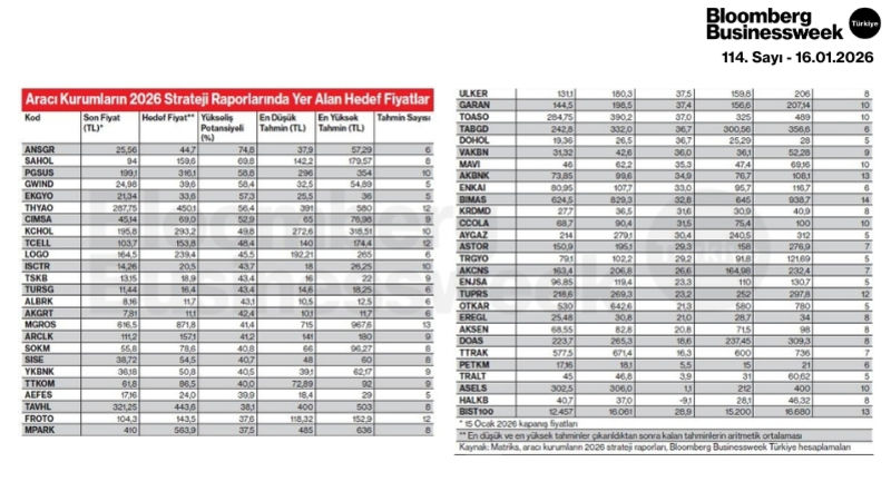 Aracı Kurumların 2026 Strateji Raporlarında Yer Alan Hedef Fiyatlar