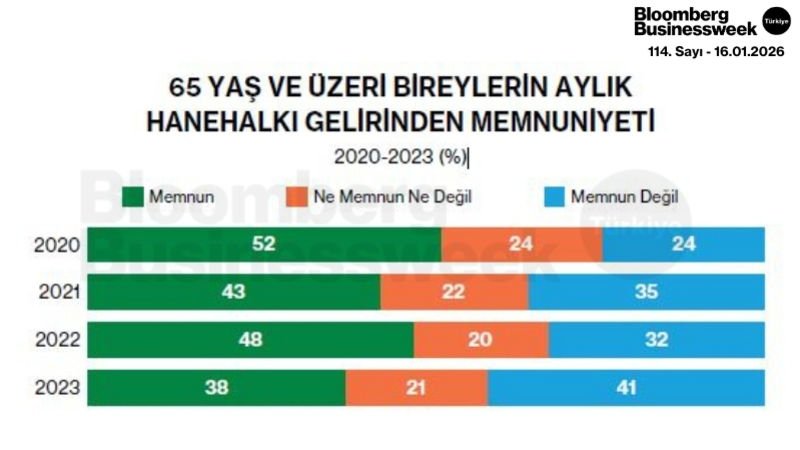 65 Yaş ve Üzeri Bireylerin Aylık Hanehalkı Gelirinden Memnuniyeti