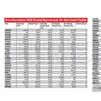 Aracı Kurumların 2026 Strateji Raporlarında Yer Alan Hedef Fiyatlar