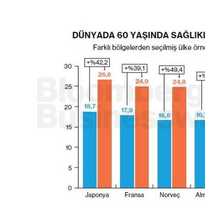 Dünyada 60 Yaşında Sağlıklı Yaşam Beklentisi