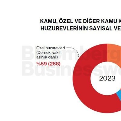 Kamu, Özel ve Deiğer Kamu Kuruluşlarına Ait Huzurevlerinin Sayısal ve Oransal Dağılımı