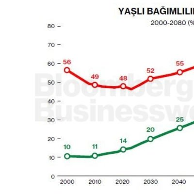 Yaşlı Bağımlılık Oranları