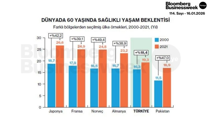 Dünyada 60 Yaşında Sağlıklı Yaşam Beklentisi