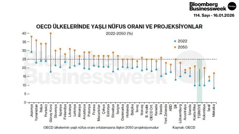 OECD Ülkelerinde Yaşlı Nüfus Oranı ve Projeksiyonları