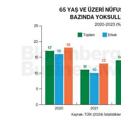 65 Yaş ve Üzeri Nüfusun Cinsiyet Bazında Yoksulluk Oranı