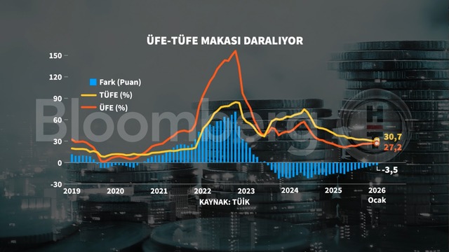 Grafiklerle Ocak enflasyonu