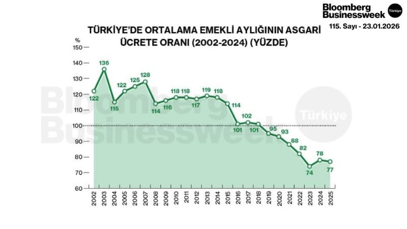 Türkiye'de Ortalama Emekli Aylığının Asgari Ücrete Oranı (2002-2024) (Yüzde)