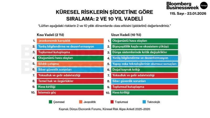 Küresel Risklerin Şiddetine Göre Sıralama: 2 ve 10 Yıl Vadeli