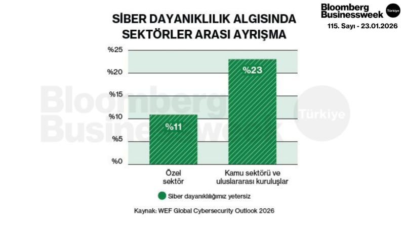 Siber Dayanıklılık Algısında Sektörler Arası Ayrışma