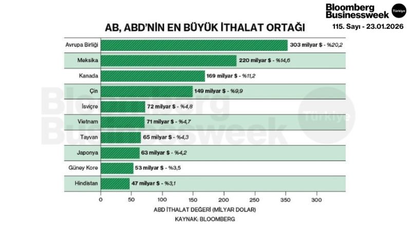 AB, ABD'nin En Büyük İthalat Ortağı