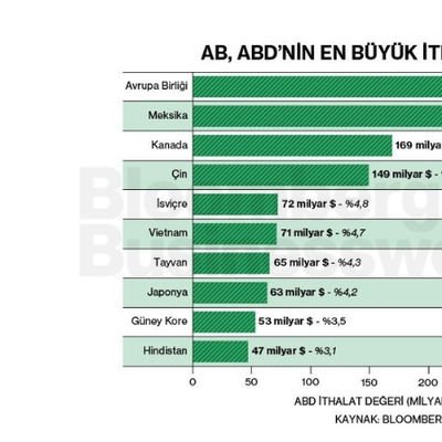 AB, ABD'nin En Büyük İthalat Ortağı