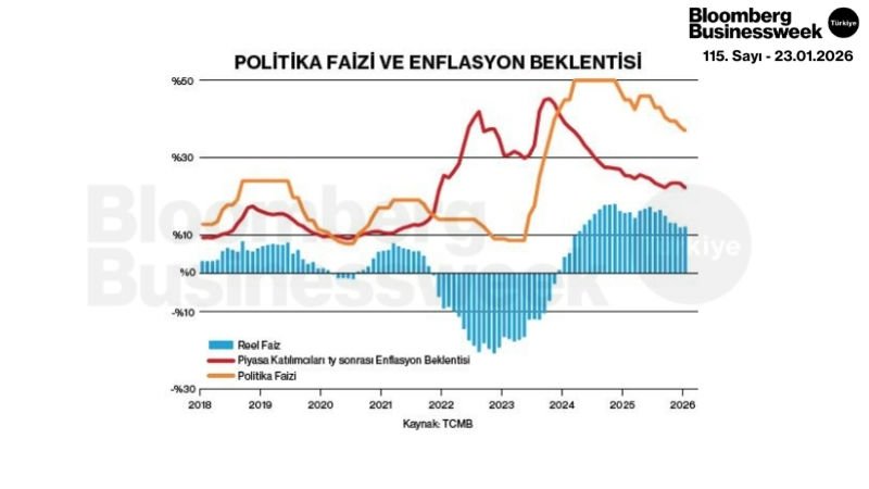 Politika Faizi ve Enflasyon Beklentisi