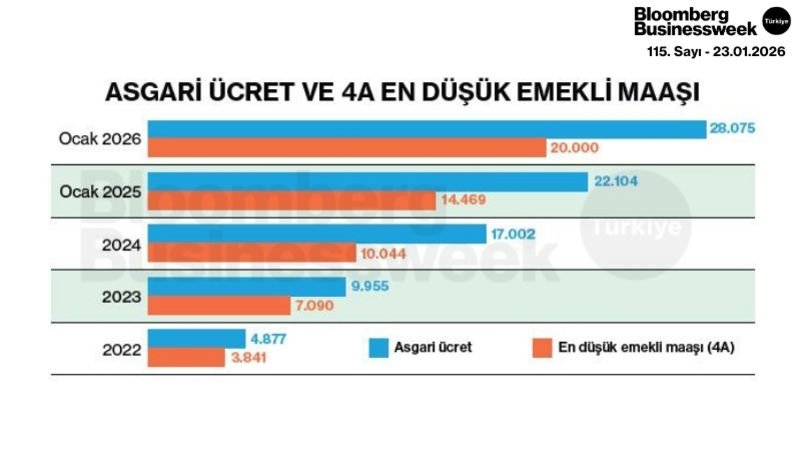 Asgari Ücret ve 4A En Düşük Emekli Maaşı