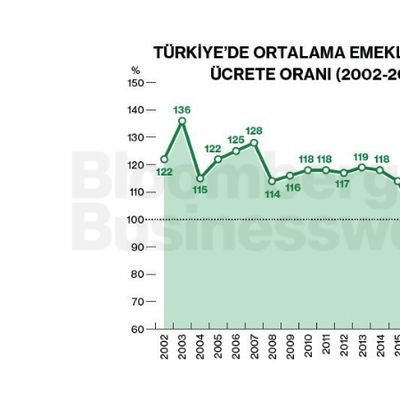 Türkiye'de Ortalama Emekli Aylığının Asgari Ücrete Oranı (2002-2024) (Yüzde)