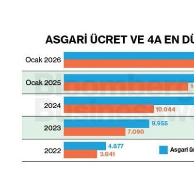 Asgari Ücret ve 4A En Düşük Emekli Maaşı