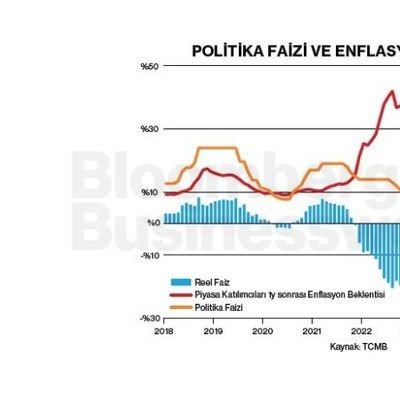 Politika Faizi ve Enflasyon Beklentisi