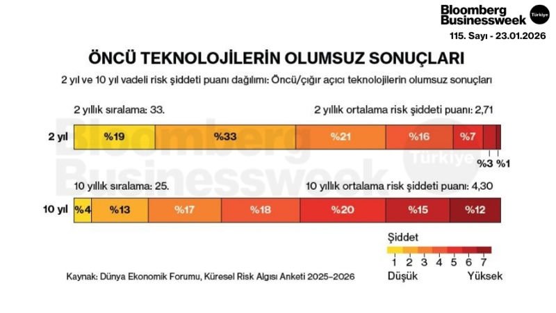 Öncü Teknolojilerin Olumsuz Sonuçları