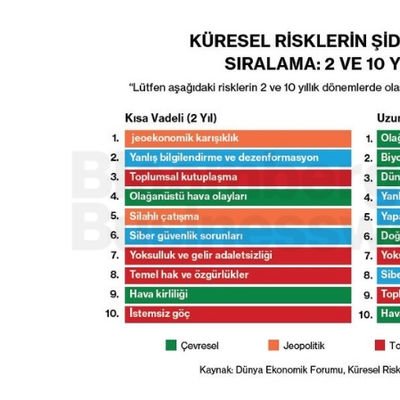 Küresel Risklerin Şiddetine Göre Sıralama: 2 ve 10 Yıl Vadeli