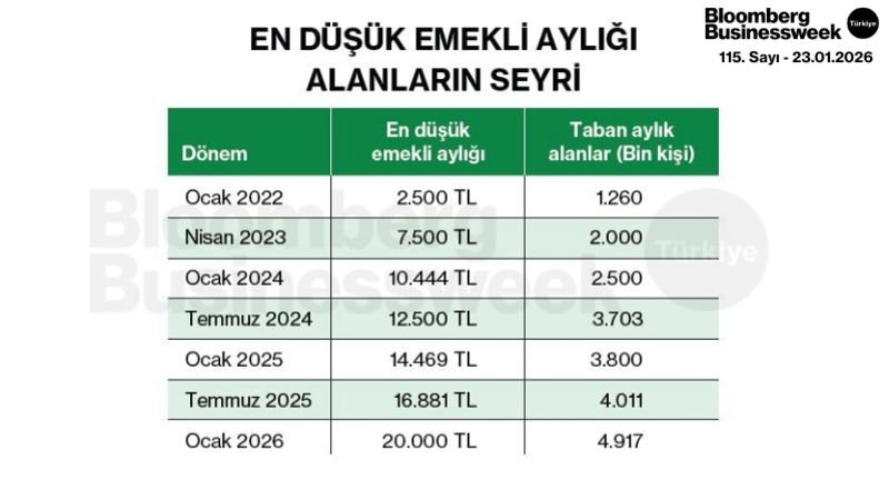 En Düşük Emekli Aylığı Alanların Seyri