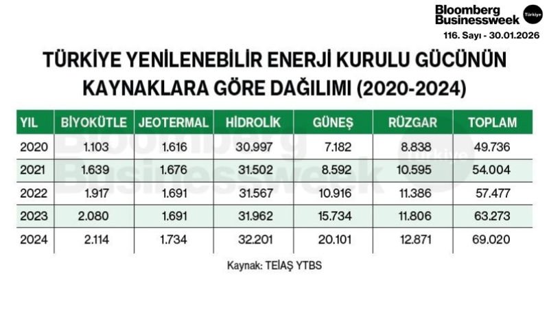 Türkiye Yenilenebilir Enerji Kurulu Gücünün Kaynaklara Göre Dağılımı (2020-2024)