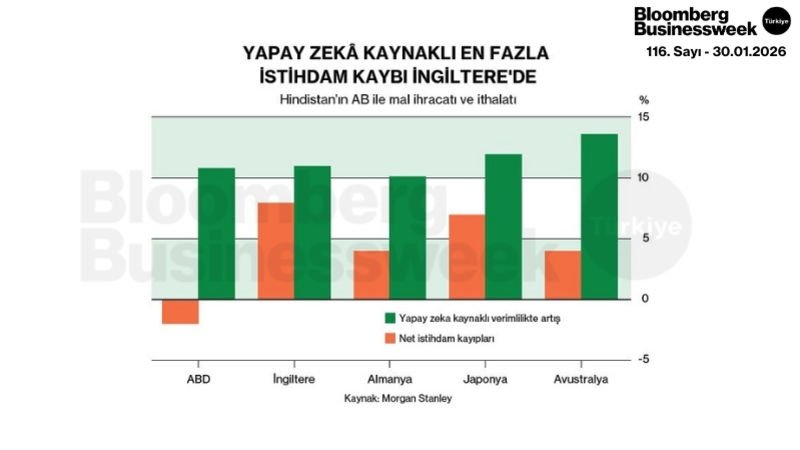 Yapay Zekâ Kaynaklı En Fazla İstihdam Kaybı İngiltere'de