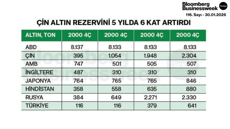 Çin Altın Rezervini 5 Yılda 6 Kat Artırdı