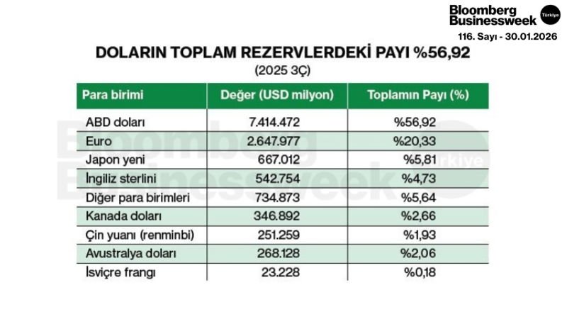 Doların Toplam Rezervlerdeki Payı %56,92